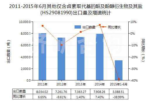 2011-2015年6月其他僅含鹵素取代基的酚及酚醇衍生物及其鹽(HS29081990)出口量及增速統(tǒng)計
